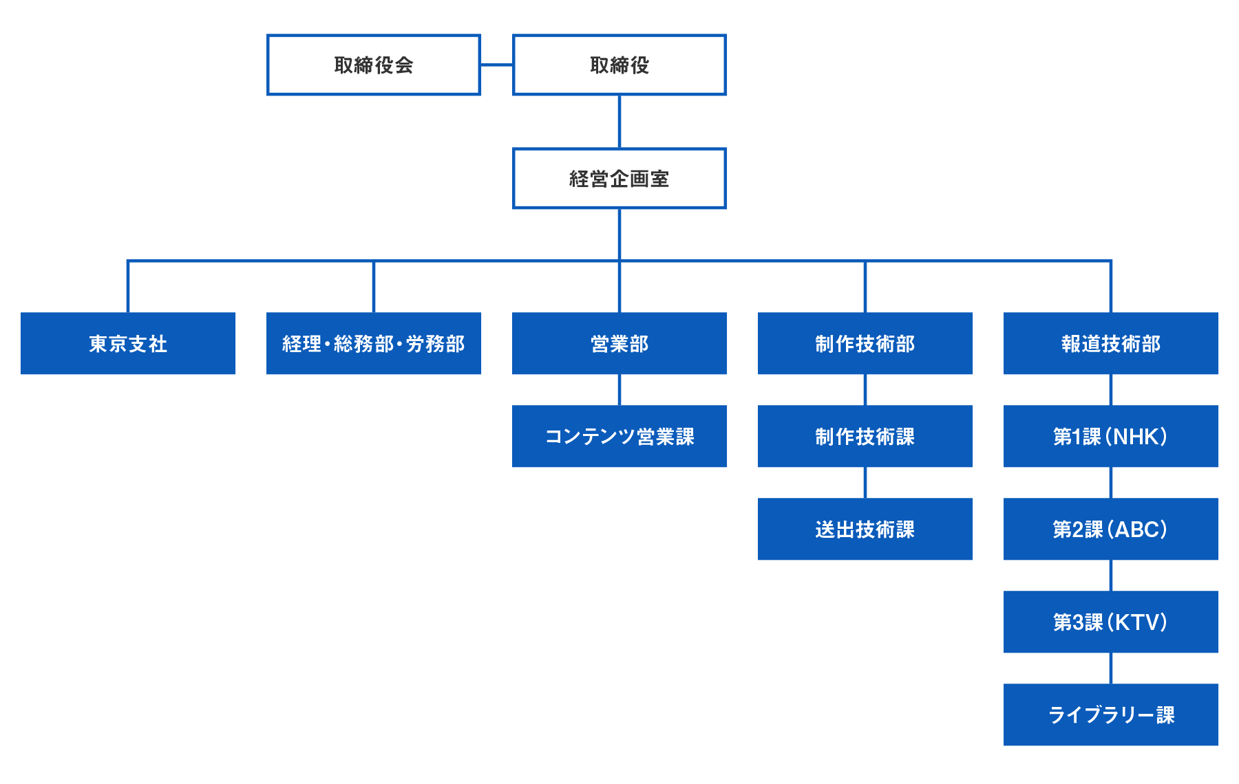 組織図